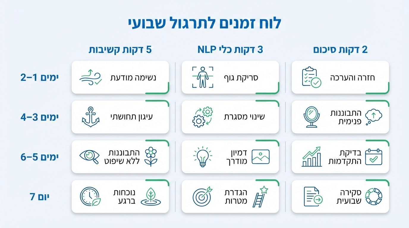 תוכנית תרגול יומית של 10 דקות מיינדפולנס NLP - תכנית שבועית מעשית