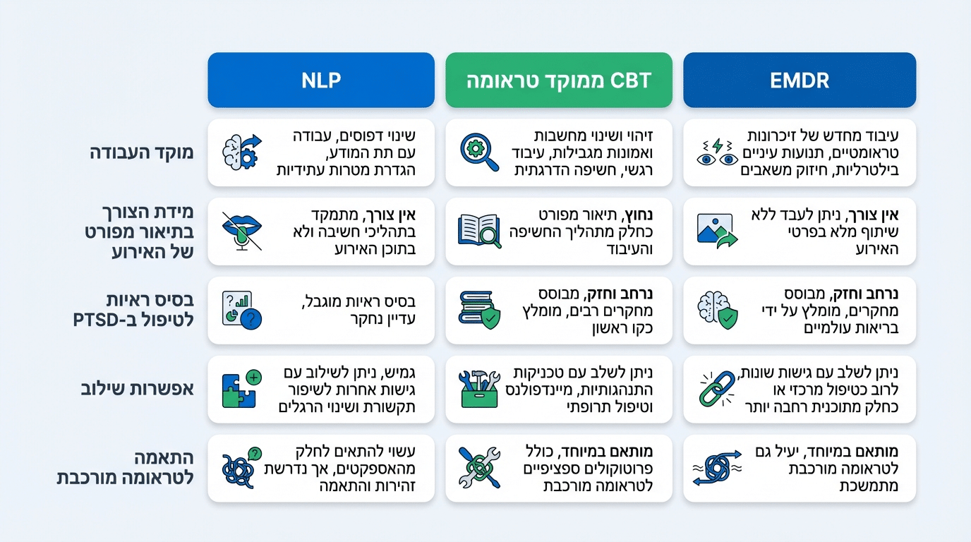 השוואת גישות טיפוליות – NLP, CBT ו-EMDR לטיפול בפוסט טראומה