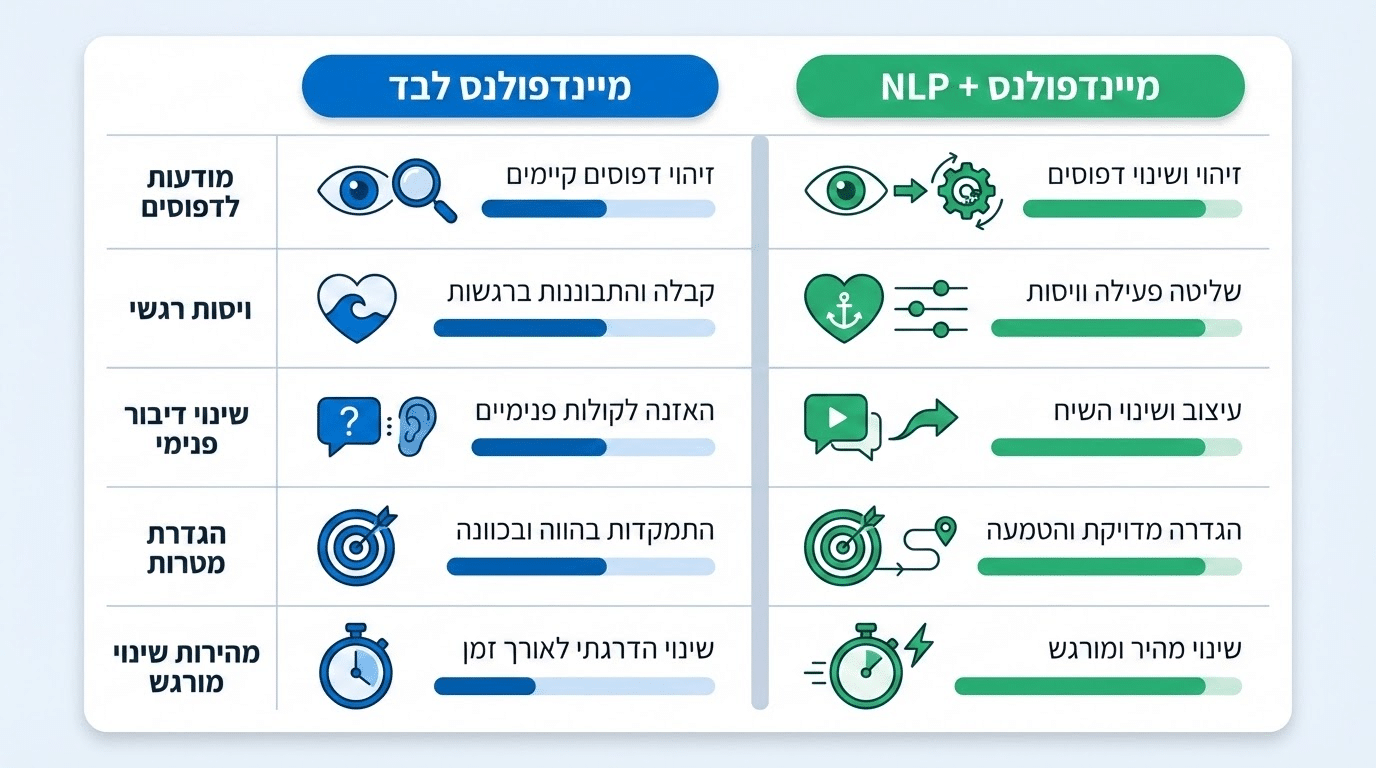 השוואה בין מיינדפולנס לבד לעומת שילוב מיינדפולנס עם NLP - תוצאות ויתרונות