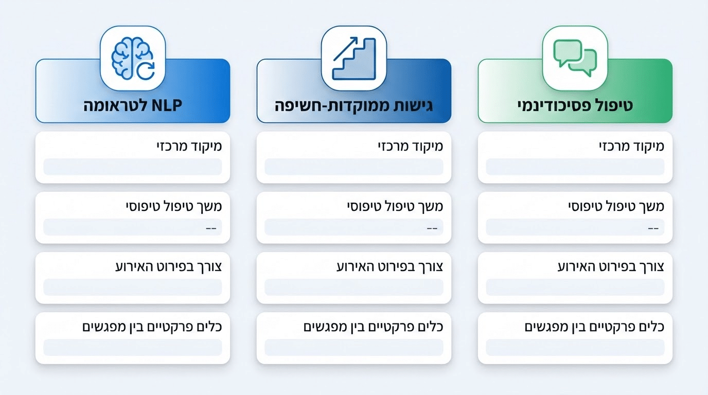 השוואה בין NLP לטראומה לבין גישות טיפול אחרות – טבלה מקצועית