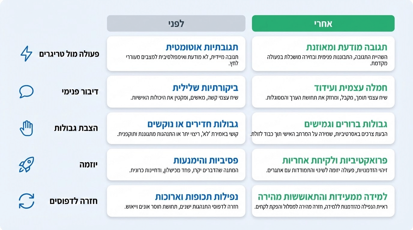 תרשים המדגים את לוח הזמנים של שינוי אמונות מגבילות עם NLP - ממפגש ראשון ועד הטמעה מלאה