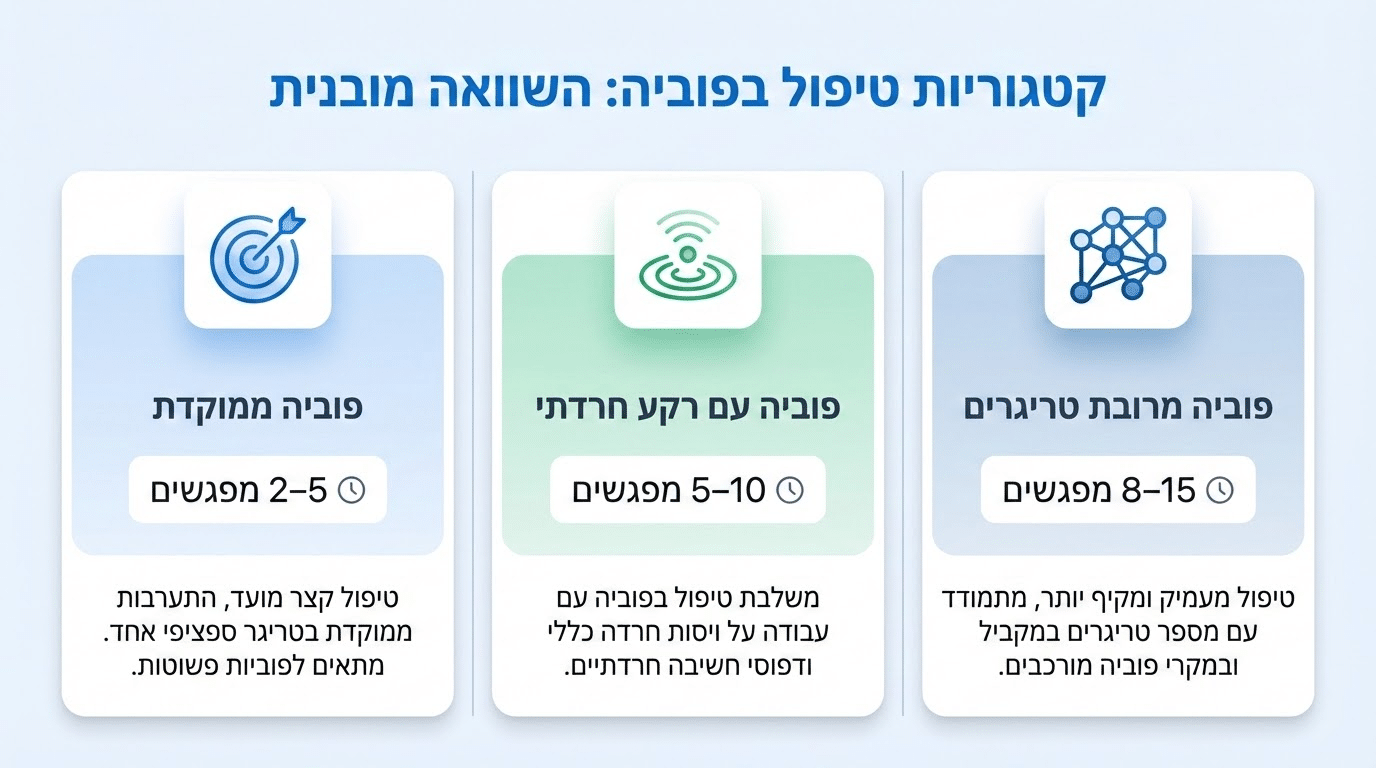 טווח מפגשים צפוי לטיפול בפוביות שונות בשיטת NLP