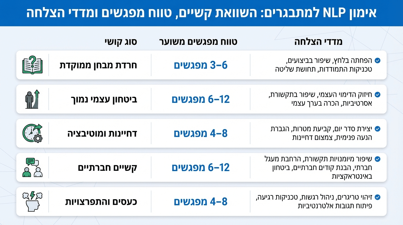 כמה מפגשי NLP צריך כדי לראות שינוי אמיתי אצל מתבגרים - טבלת זמנים