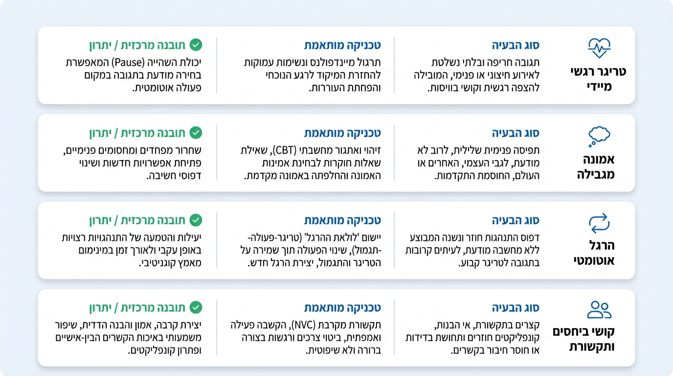 איך בוחרים טכניקת NLP מתקדמת לפי סוג הבעיה – תרשים מקצועי