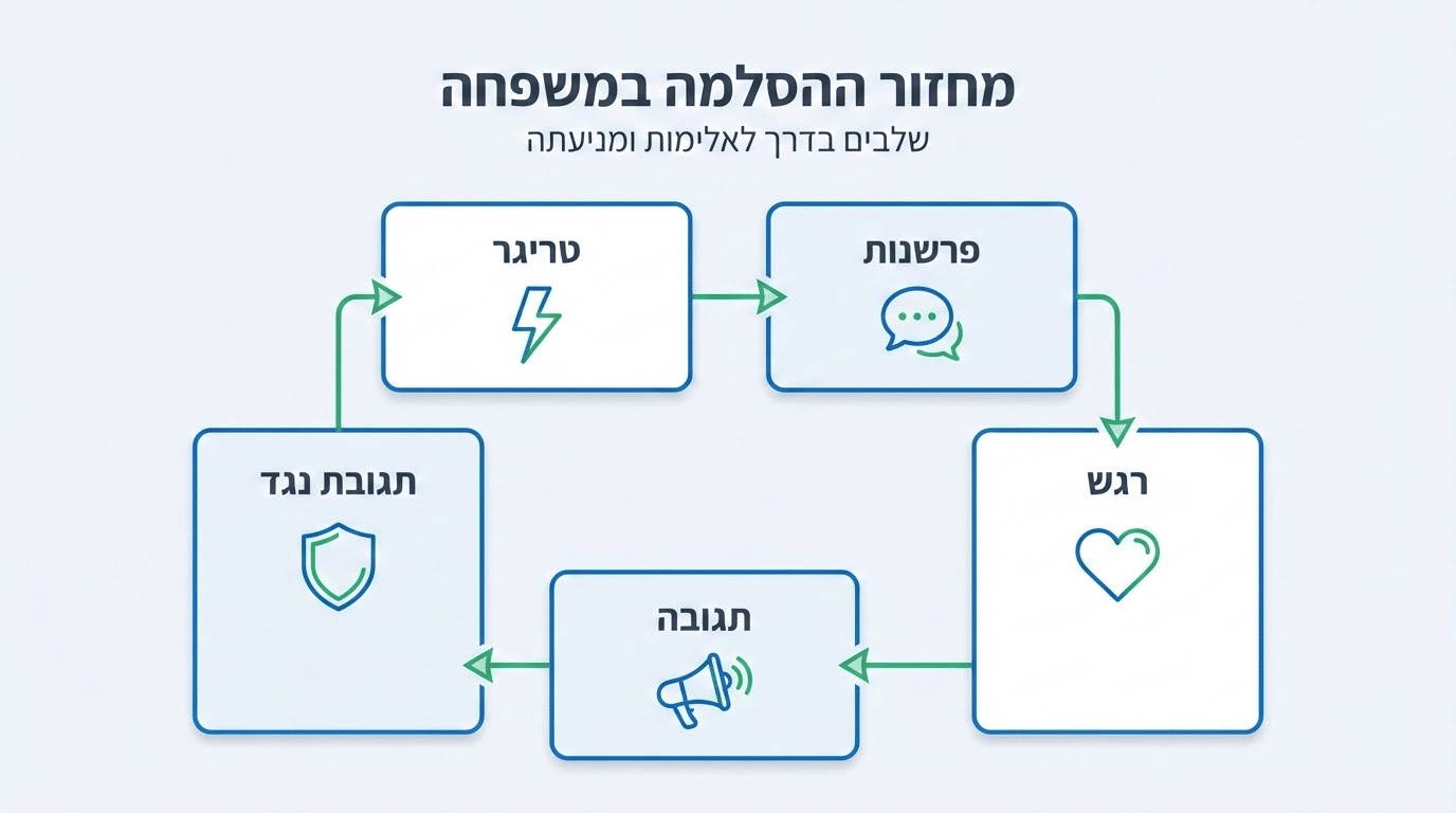 מיפוי מעגל ההסלמה הביתי - תרשים הממחיש את הרצף הטיפוסי של ריב משפחתי ונקודות ההתערבות