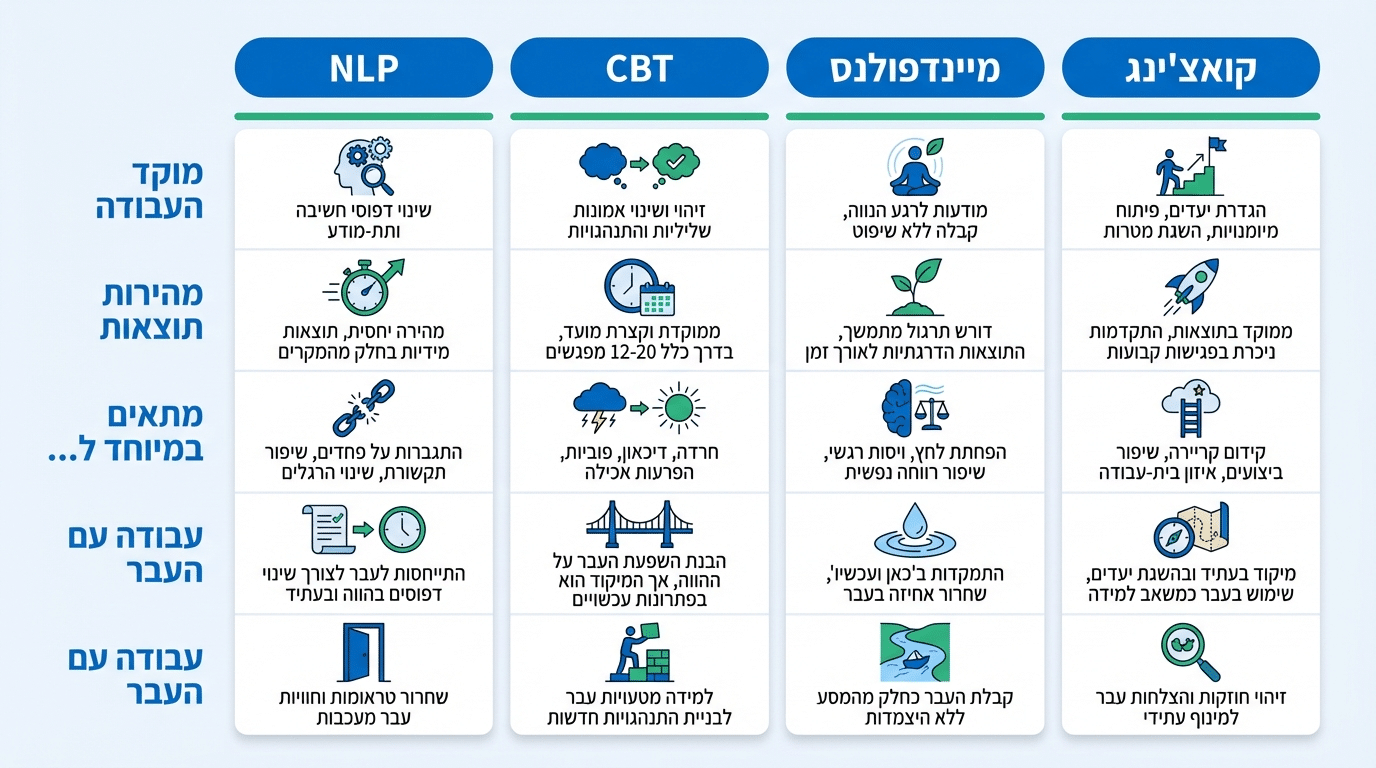 NLP מול שיטות אחרות - השוואה שעוזרת לבחור את הגישה המתאימה
