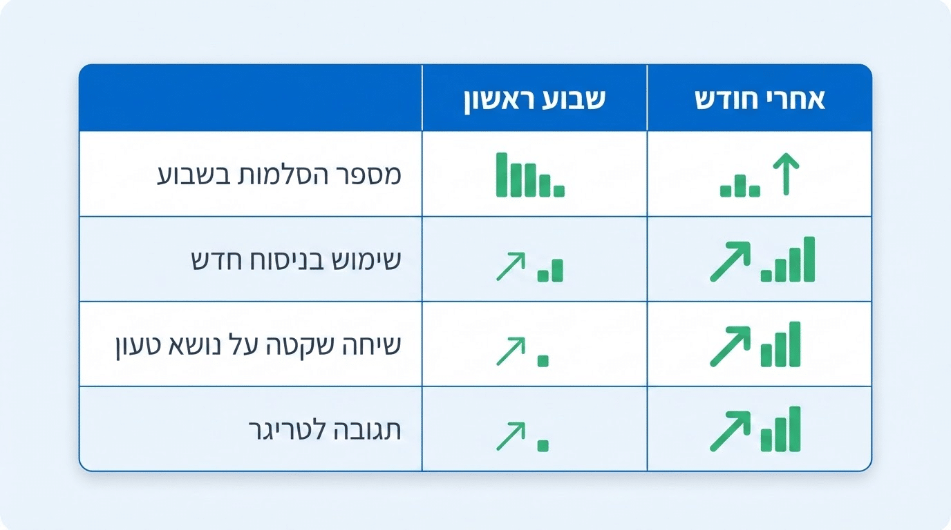מדדי הצלחה בתהליך NLP משפחתי - תרשים המציג את ההתקדמות המדידה בטיפול
