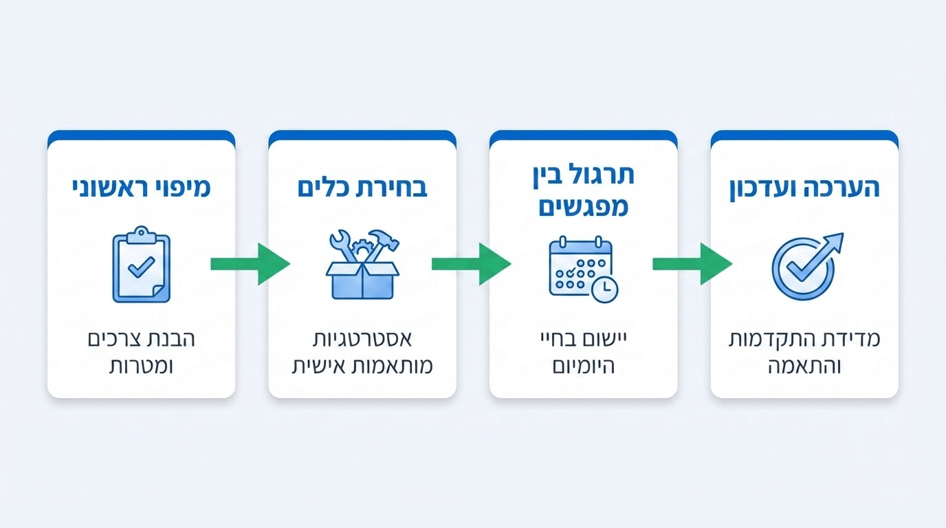 שלבי תהליך NLP לבריאות הגוף - ממיפוי ראשוני ועד הערכה ועדכון