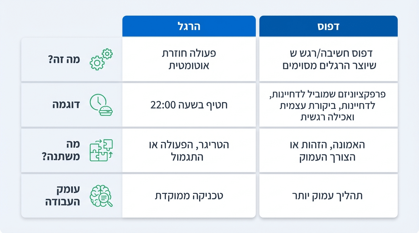 מהו שינוי דפוסים וההבדל בין דפוס להרגל - NLP