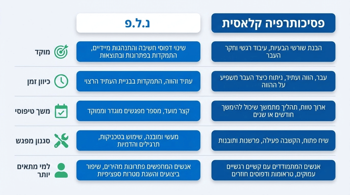 השוואה בין NLP לטיפול פסיכולוגי קלאסי בדיכאון