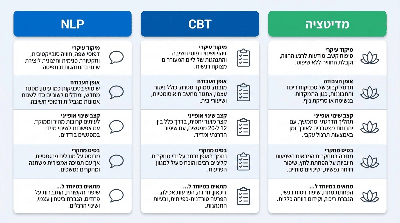 השוואה בין NLP לשיטות טיפול נוספות כמו CBT ומדיטציה