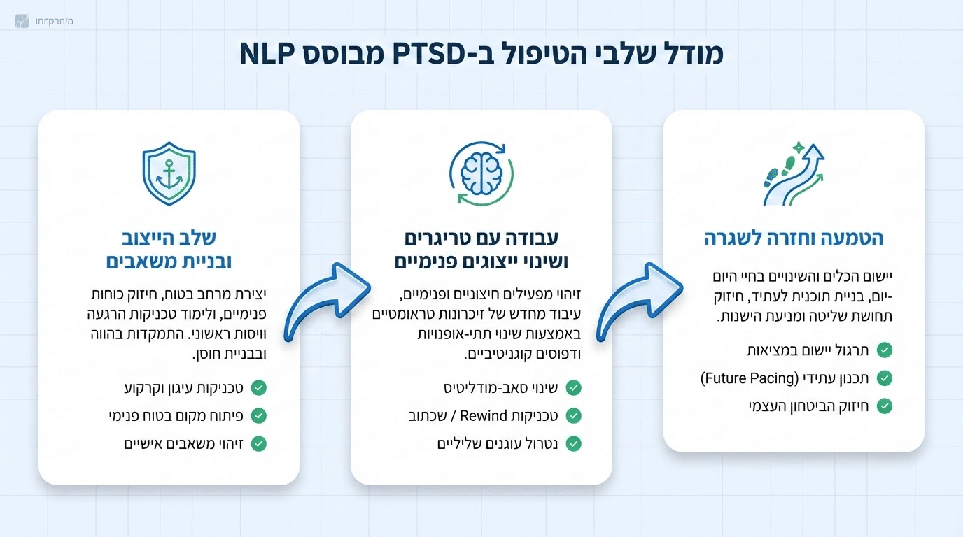 טיפול PTSD ב-NLP בפועל – שלבי התהליך הטיפולי