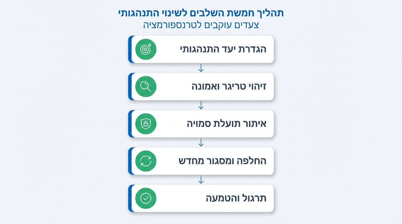 תהליך NLP לשחרור חסמים נפשיים - שלבי העבודה בפועל