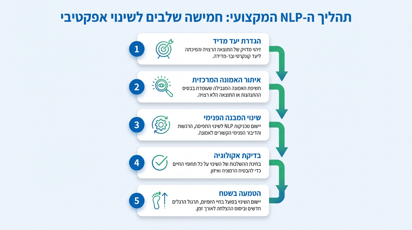 המחשה ויזואלית של טכניקות NLP מרכזיות לשחרור אמונות מגבילות - ריפריימינג ודיוק שפתי
