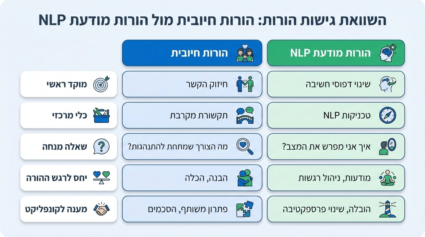 ההבדל בין הורות מודעת להורות חיובית - הורות מודעת NLP מתמקדת במודעות ההורה ובשפה