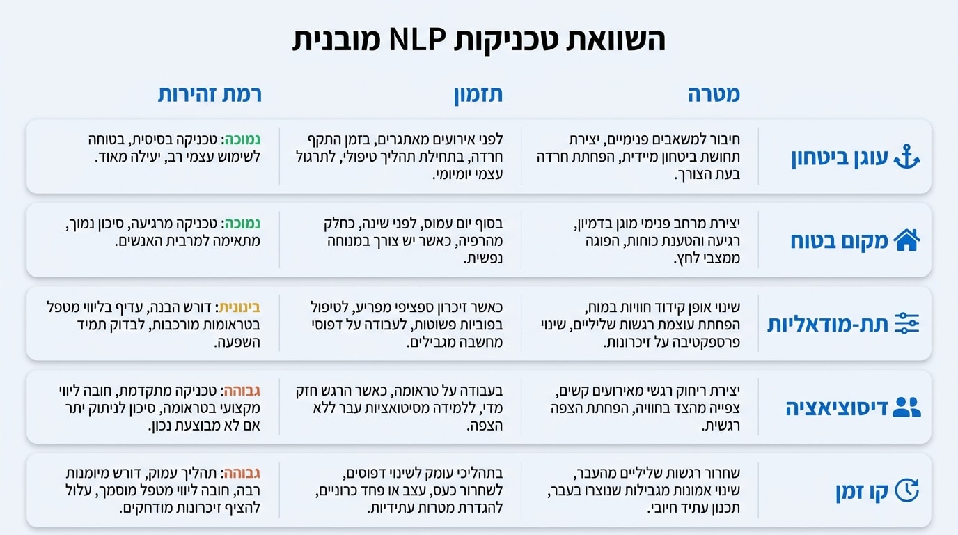 טבלת השוואה של סוגי טכניקות NLP לטיפול בטראומה ומתי להשתמש בכל אחת