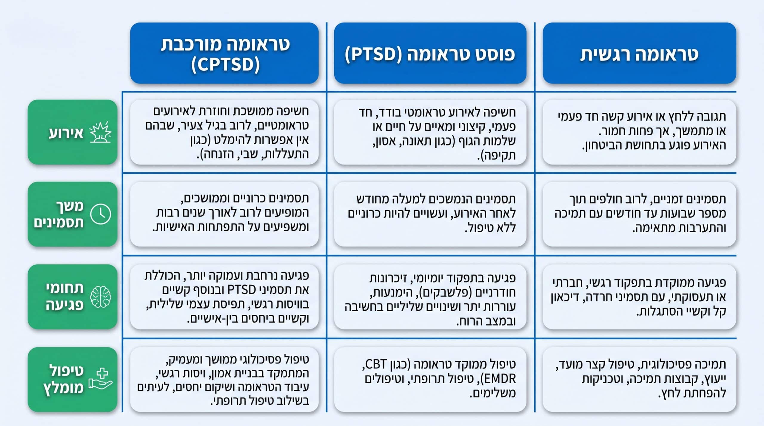 טבלת השוואה בין טראומה רגשית, פוסט טראומה PTSD וטראומה מורכבת CPTSD