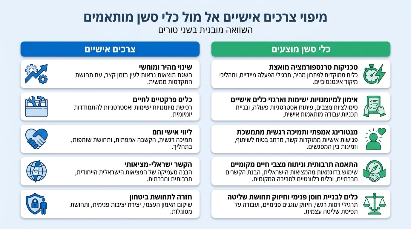 טבלת צורך אישי מול הכלים שסיגל פולוין מציעה במפגש NLP לטיפול בטראומה