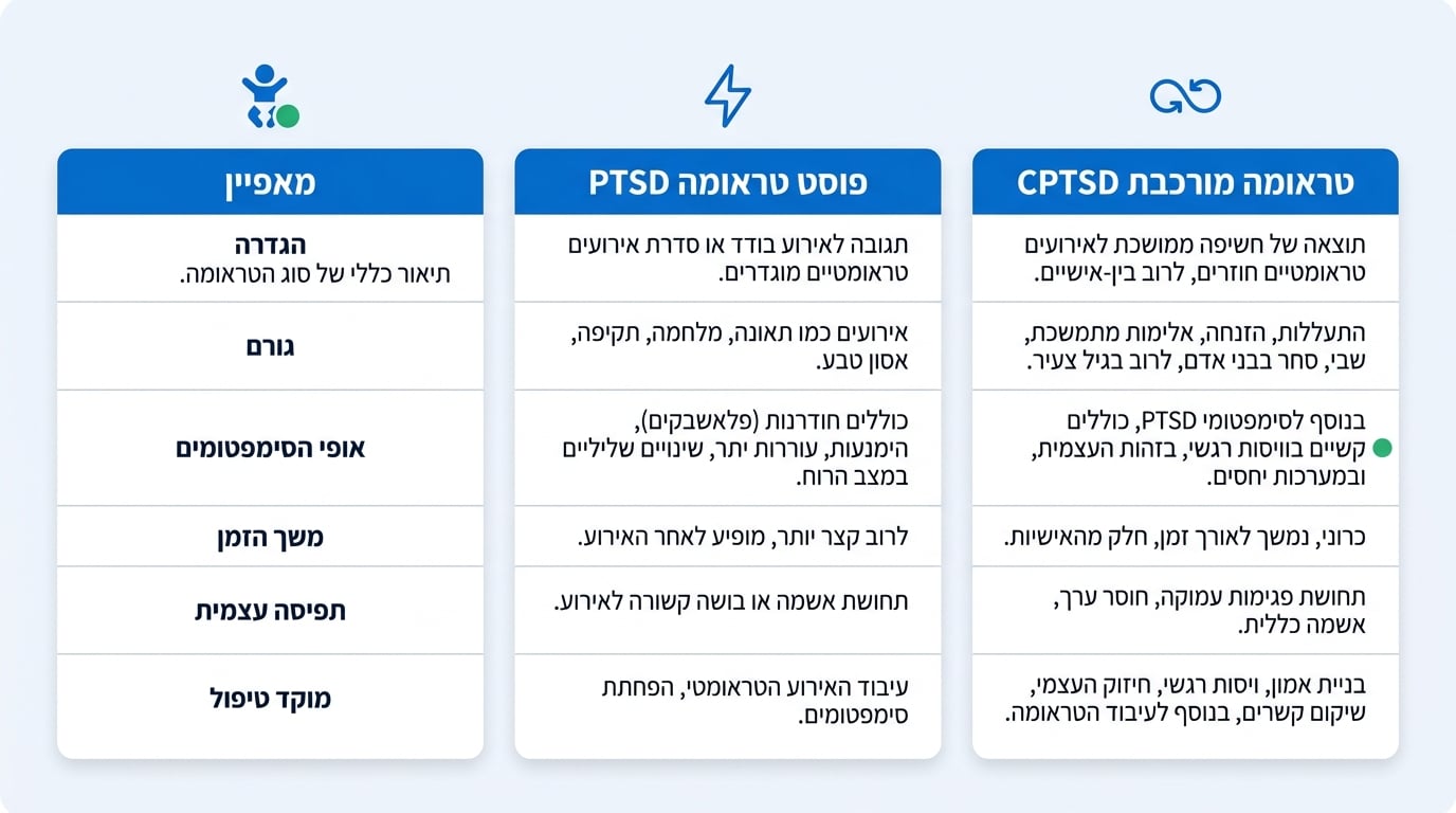 ההבדל בין טראומת ילדות לפוסט טראומה - מדריך מקיף