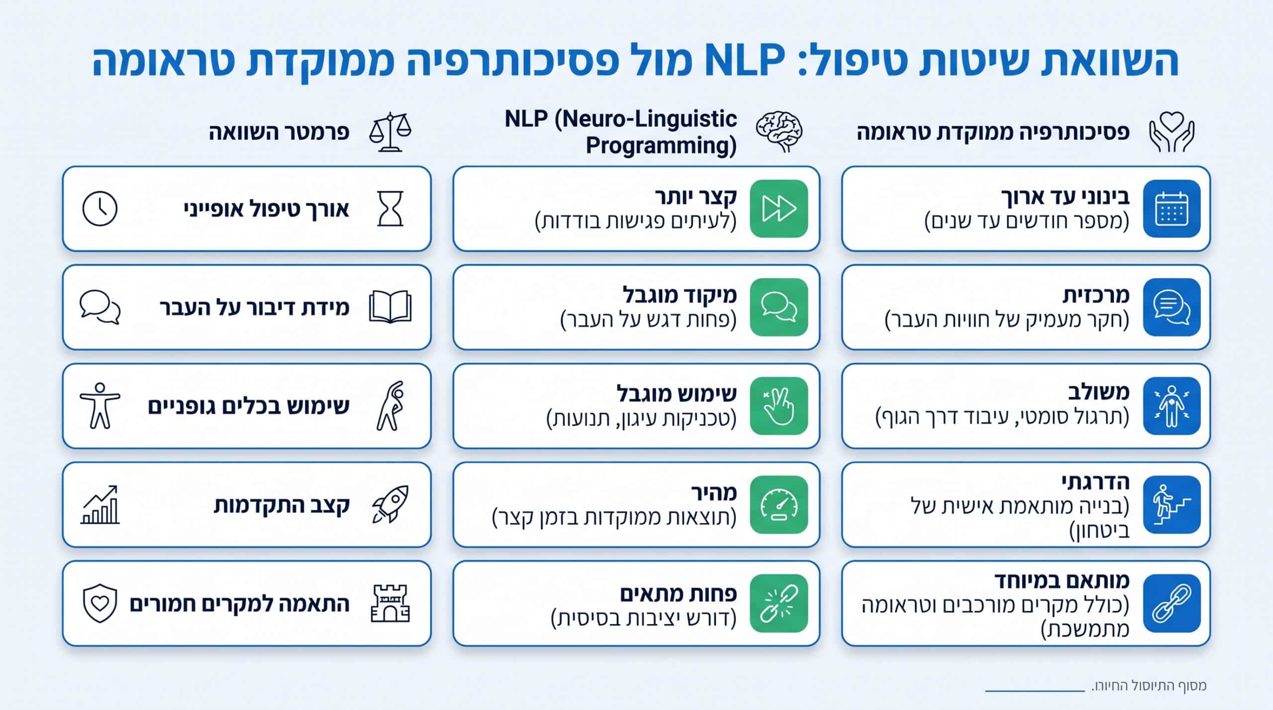 השוואה: NLP מול גישות טיפוליות נוספות בטראומה מתאונת דרכים