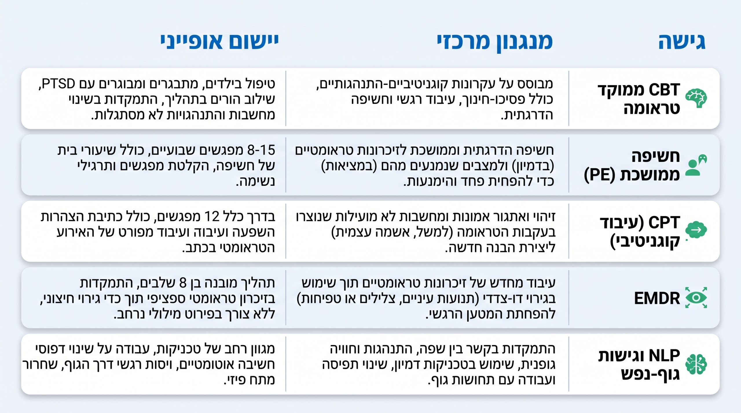טבלת השוואה בין גישות טיפול מרכזיות בטראומת מלחמה - CBT, EMDR, CPT ו-NLP