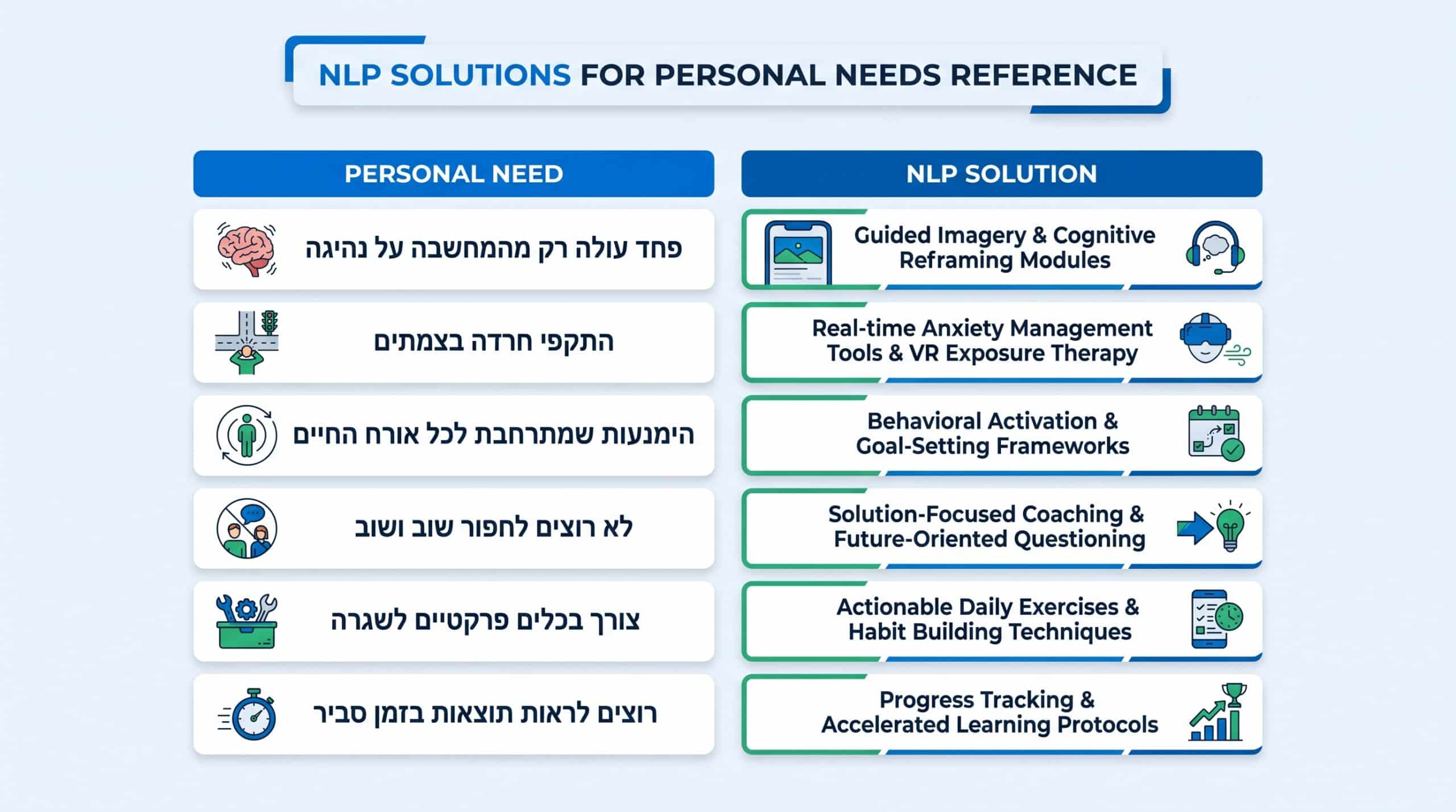 טבלת מיפוי: צורך אישי וכיצד תהליך NLP מסייע לפחד נהיגה